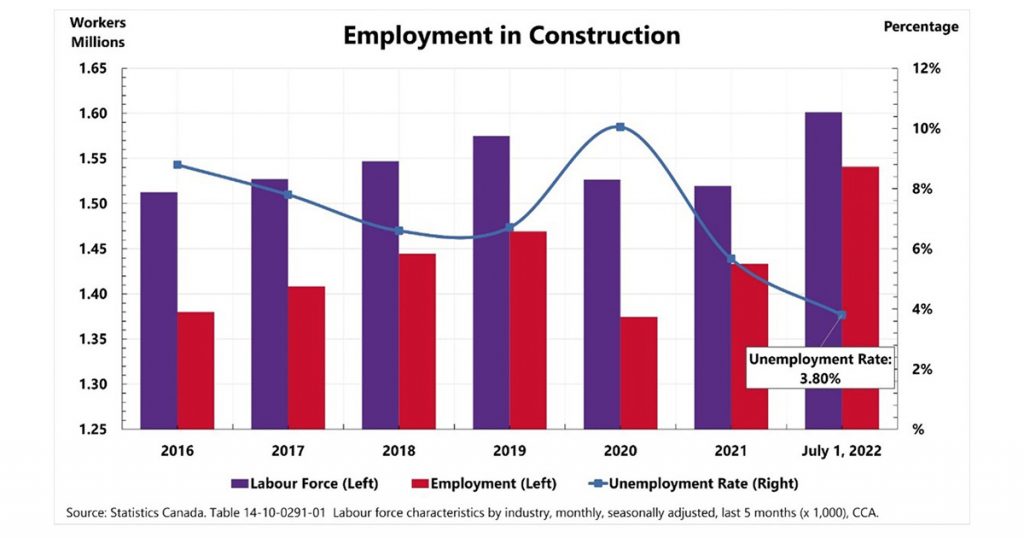 Employment in construction