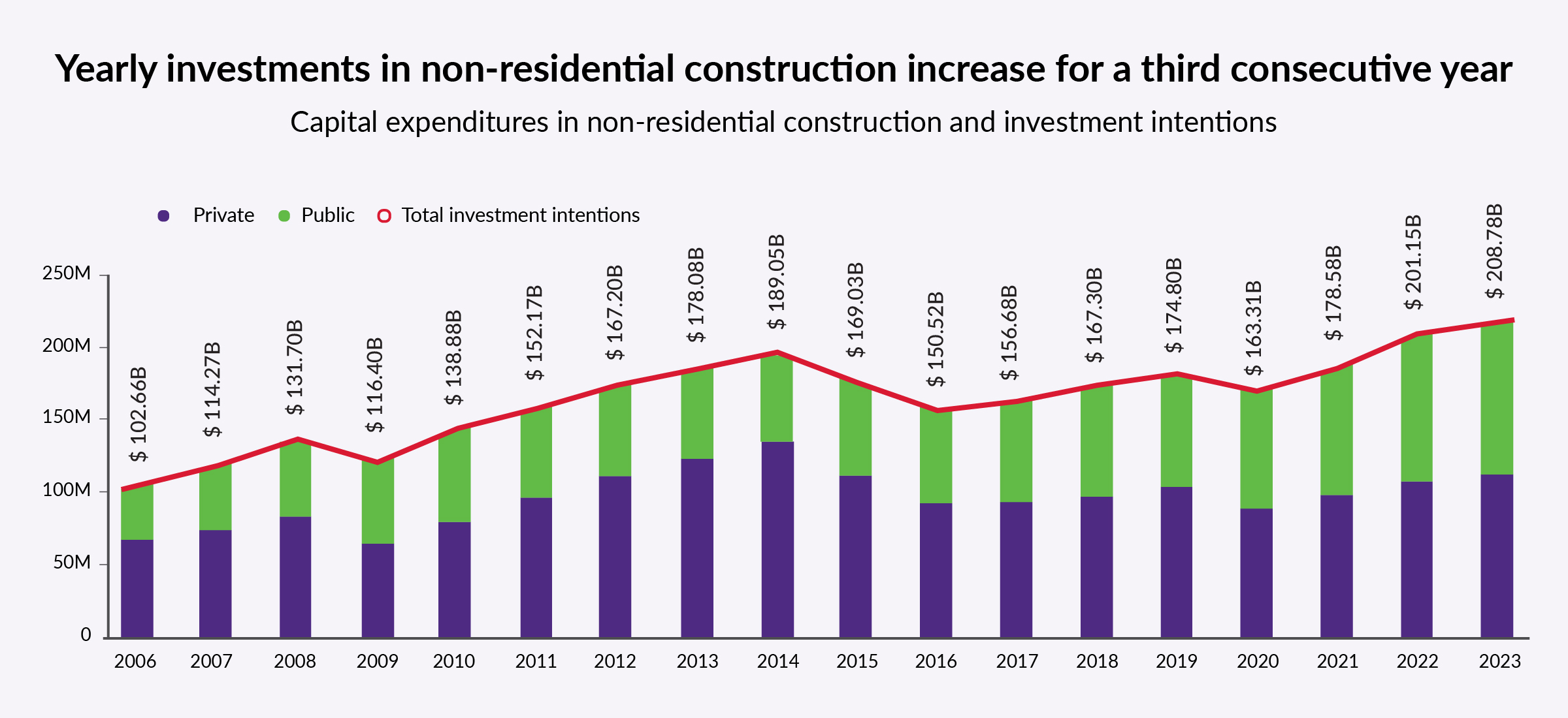 Construction activity remains strong despite challenges faced by the